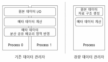 Comparison of data loading process