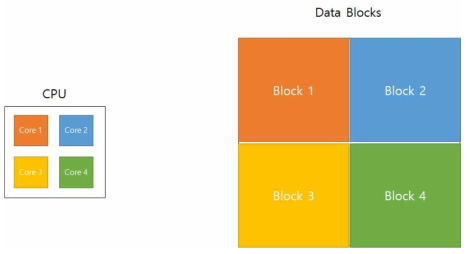 Data block decomposition based parallelization (each block is allocated to the same colored CPU core)