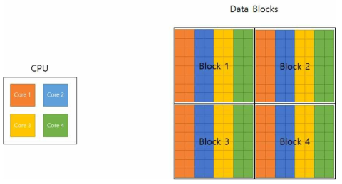 Cell decomposition based parallelization (each cell is allocated to the same colored CPU core)