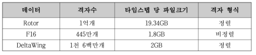 Data description