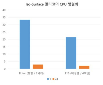 Comparison of the performance of multi-core parallel visualization
