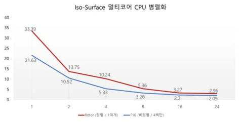 Improvement of Iso-surface multi-core CPU parallization speed