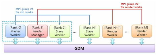 The GDM and MPI communication architecture of the visualization server