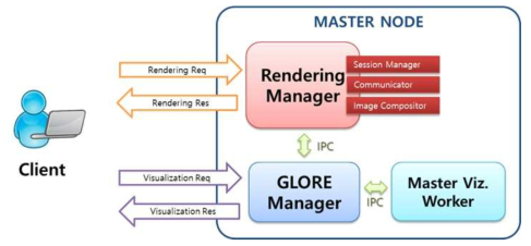 The communication architecture of the visualization server