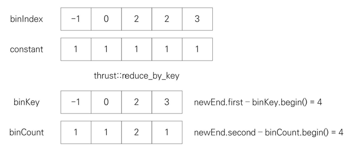 Execution of thrust::reduce_by_key
