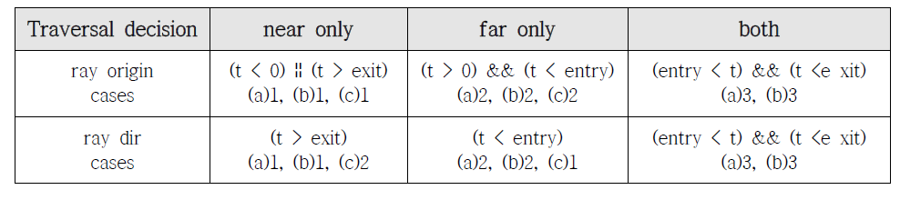 Conditions for the traversal of origin/direction node classifications (Garth,2010)