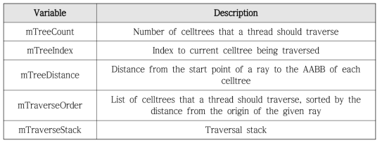 List of variables used to implement parallel traversal of celltere forest