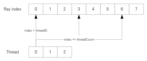 Round-robin scheduling