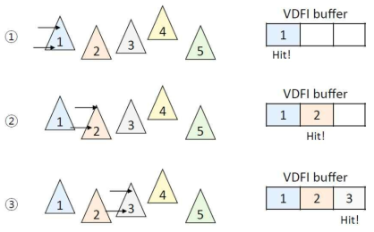 The improvement of VDFI missing by projection order changing of volume rendering
