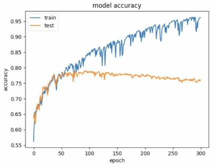 Graph of accuracy according to the training epoch