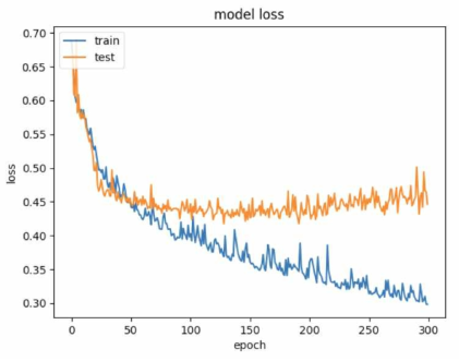 Graph of loss variation according to the training epoch