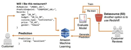 A process of the Amazon Machine Learning Service