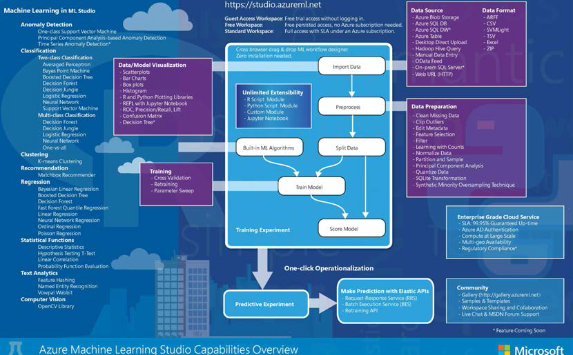 Microsoft Azure Machine Learning Studio Overview