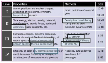 Approximated data size at the materials field