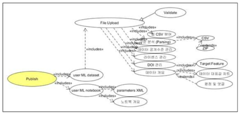 Usecase diagram: a machine learning dataset upload