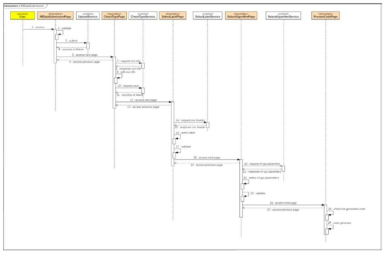 Sequence diagram: a machine learning dataset submission