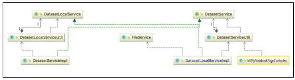 Class diagram between a machine learning dataset and a notebook