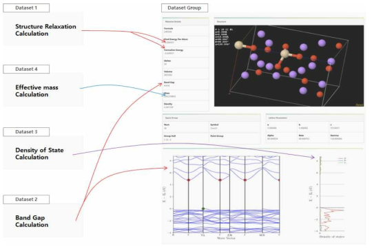 Managing materials datasets with the same structure as a group