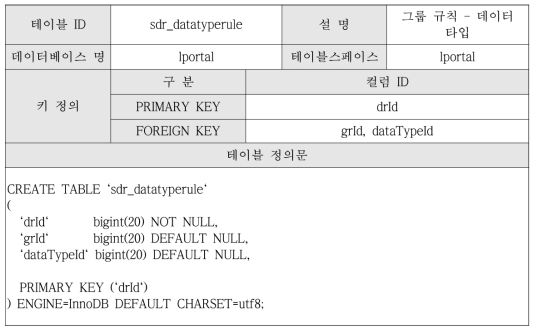 Logical structure of dataTypeRule