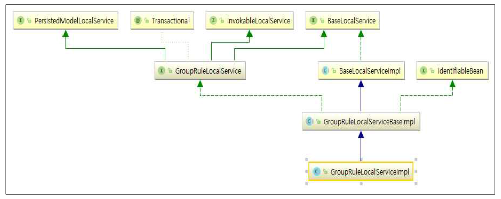 Class diagram of dataset group management