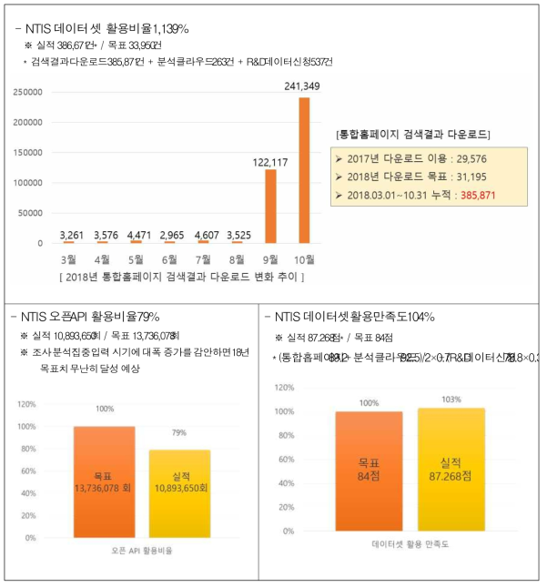 2018 NTIS 국가 R&D 정보 활용도 결과