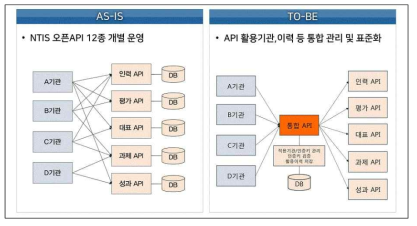 오픈API 표준화 및 공개 확대