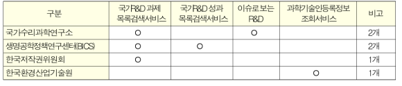 NTIS 서비스 외부 연계