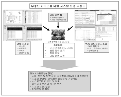 무중단 정보서비스를 위한 시스템 운영 구성도