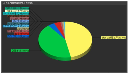 웹방화벽에 탐지된 유형별 공격 현황 (2018.01.01-2018.12.31)