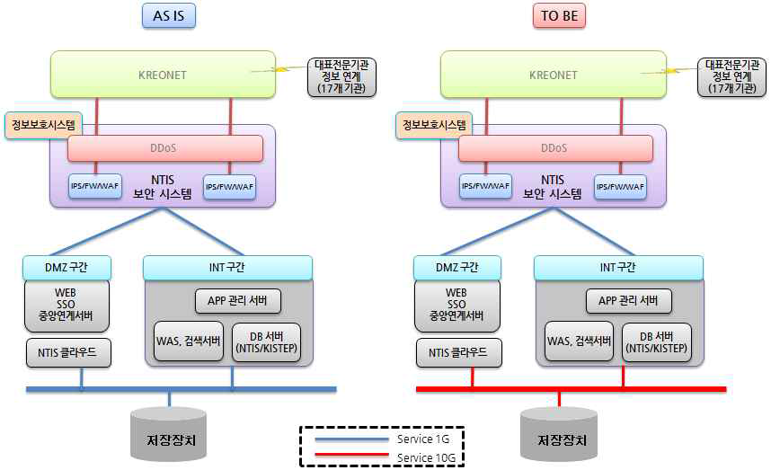 NTIS 가상화 시스템 NTIS 시스템 네트워크 구성도