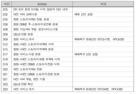 재해복구 보의훈련 시간별 활동내역