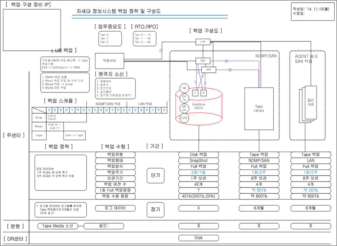 KISTI 정보시스템 백업 구성도