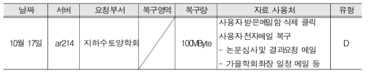 2018년 데이터 복구 현황