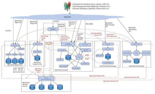 OpenStack Structure