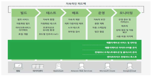 Software Deploy Cycle