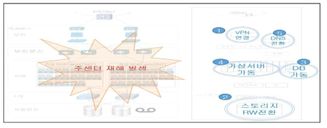 재해발생시 복구 순서