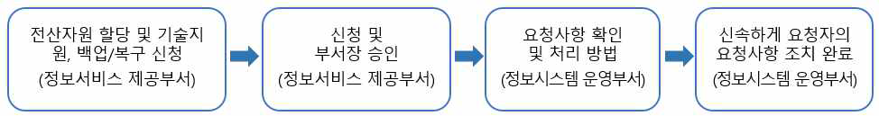 서비스 처리 프로세스