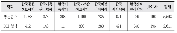 The Number of Source Data