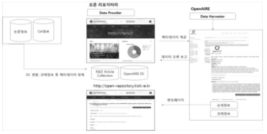 Framework of OpenAIRE Data Linking