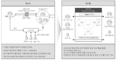 Construction of Blockchain-Based Collaboration System