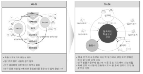 Construction of Blockchain-Based Research Review System