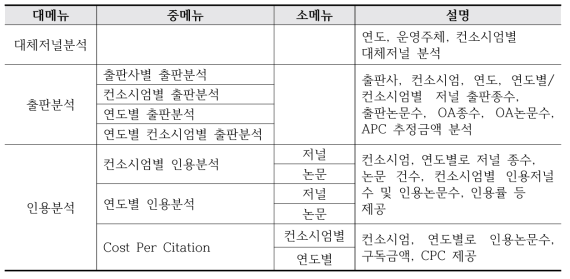 Function of KESLI Journal Analysis Service