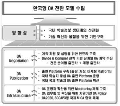 Korean OA Transition Model