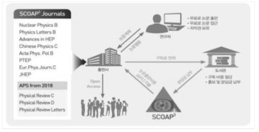 Business Model of SCOAP3