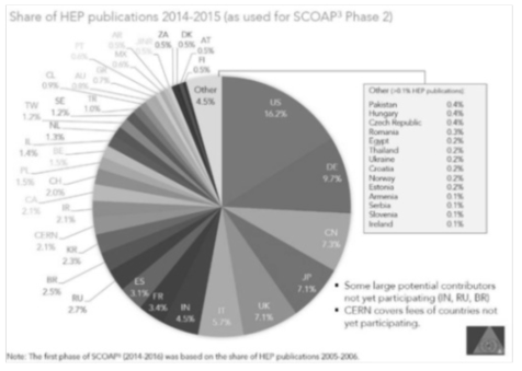 Share of HEP publication of SCOAP3 Phase II(2017-2019)