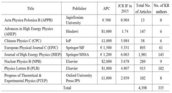 Status of Open Access Paper for SCOAP3 Journal: Korean Author (2017)