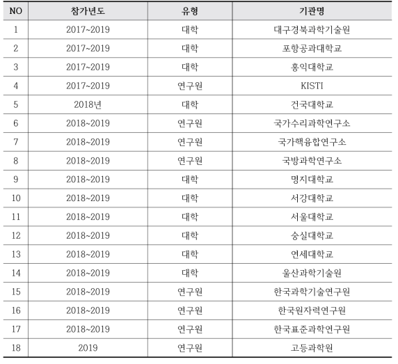 List of the Participating Institutes for SCOAP3 (2017-2019)