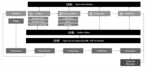 Full-cycle Academic Publishing Platform Model