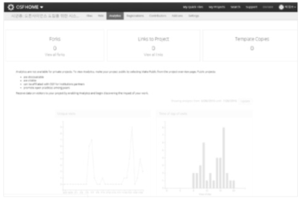 OSF Project Analytics