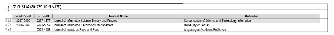 Inclusion in Scopus Indexed Journal List